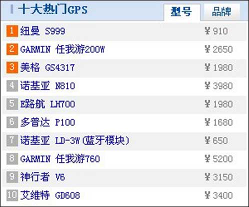 最新GPS产品关注排行榜（相关数据按网友点击量自动生成）