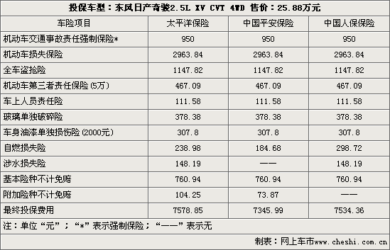 新奇骏投保指南 全车保险最高不过7600元