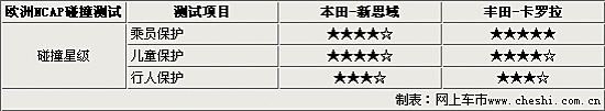 本田新思域/卡罗拉 日系家用轿车安全比拼 卓众汽车网