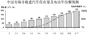电的储存：动力电池驱动纯电动汽车