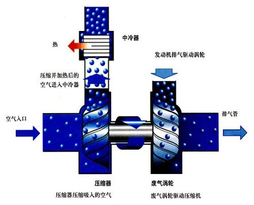 “T”字当头双刃剑 冷眼看发动机增压技术