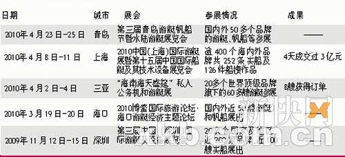 近期国内游艇展一览 