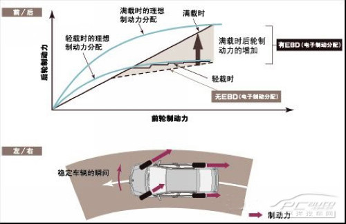 主流SUV电子安全技术完全分析 主流SUV电子安全技术完全分析