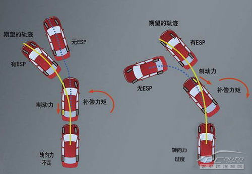 主流SUV电子安全技术完全分析 主流SUV电子安全技术完全分析
